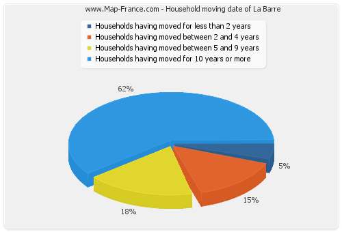 Household moving date of La Barre